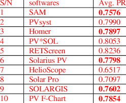 Annual Average Performance Ratio For All 10 Softwares