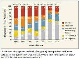 Chart Of The Day The Other Fever Swamp The Incidental