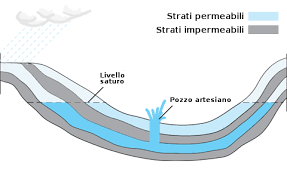 Le acque sotterranee arrivano in superficie senza ausili meccanici (pompe sommerse), poiché esse tendono a risalire, zampillando, fino alla quota della linea piezometrica (la quale sovente si trova sopra il piano campagna). Edilizia In Un Click Il Pozzo Artesiano