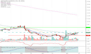 Trader Acornwealthcorp Trading Ideas Charts Tradingview