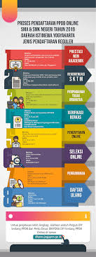 Pendaftaran secara online boleh dilakukan menerusi laman web sistem pendaftaran atas talian (spatkpm) kementerian pendidikan jika berjaya, sekolah akan mengemukakan surat tawaran yang perlu dibawa pada hari pertama persekolahan. Info Penerimaan Peserta Didik Baru Ppdb Sman 1 Sewon Ta 2019 2020 Sman 1 Sewon
