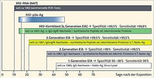 The healthcare worker will explain the time until you get your test results. Ausgabe 3 2015 Hiv Test Neuer Algorithmus Fur Den Erstnachweis