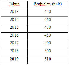 Peramalan kebijakan (policy forecasting) adalah suatu prosedur untuk membuat informasi faktual tentang situasi sosial masa depan atas dasar informasi yang telah ada tentang masalah kebijakan (dunn, 2000:291). Contoh Soal Anggaran Penjualan Dan Forecasting Penjualan Beserta Analisisnya Alvianrak Com