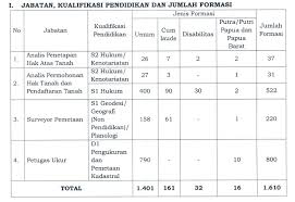 Tips sukses lulus tes seleksi cpns. Petunjuk Pendaftaran Cpns Kementerian Agraria Dan Tata Ruang Bpn Tipssehatcantik Com