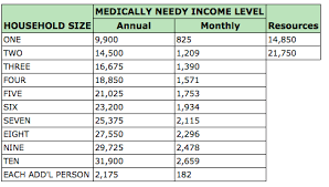 Medicaid Update 2015 Medicaid Income And Resource Levels