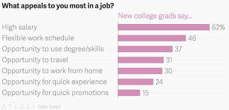What Appeals To You Most In A Job