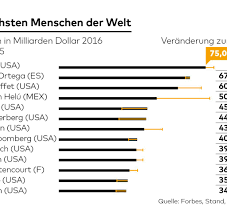 Doch er wurde an diesem tag nicht nur zum reichsten menschen der welt: Forbes Liste Die Reichsten Menschen Der Welt Welt