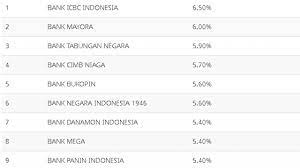 Data suku bunga deposito bank di indonesia. Suku Bunga Deposito Tertinggi Dari 20 Bank Indonesia 2021