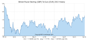Gbp Euro Charts Currency Exchange Rates