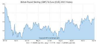 gbp euro charts currency exchange rates