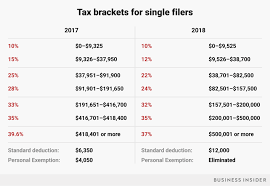 Heres How Your Tax Bracket Will Change In 2018 Taxes