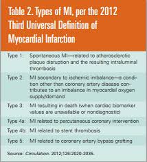 This article written by a cardiologist will answer all your questions. Https Acdis Org Sites Acdis Files Type 20ii 20mi Kc Pdf