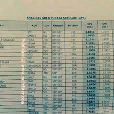 Bagi sekolah terbaik maktab rendah sains mara pula, berikut adalah senaria sekolah terbaik. Ranking Mrsm Terbaik Spm 2015