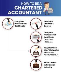 It offers the chartered certified accountant qualification, which is based on international accounting and auditing standards and is recognised globally. Uni Enrol Education Pathway To Accounting Learning The Language Of Business