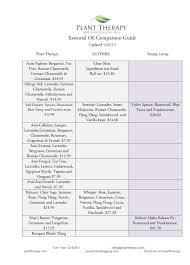 Comparison Chart Plant Therapy Essential Oils Are