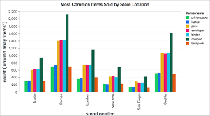 how to test graphs and charts sample test cases