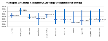 View the full nasdaq 100 index (nasdaq calculation) (ndx) index overview including the latest stock indexes: Mixed Day For The Us Indices Today Nasdaq Trades At 10k For The 1st Time Global Financial Market Review