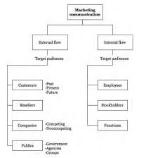 18 abiding marketing communications process flow chart