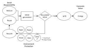 However, on the 2015 standard, massachusetts is reclassified as attainment for ozone. Sustainability Free Full Text Deploying Municipal Solid Waste Management 3r Wte Framework In Saudi Arabia Challenges And Future Html