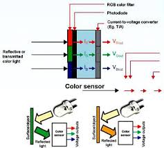 How does a diode array detector work? Precise Measurements Are The Key To Color Sensor Sensitivity Embedded Com