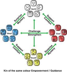 Tzolkin Explorer Esoteric Symbols Mayan Calendar Mayan Astrology