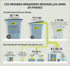 Le Point Avec L Ademe Sur La Reduction Des Dechets Menagers Dechets Menagers Dechets Ordures Menageres
