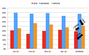 Cancellations On Booking Com 104 More Than On The Hotel Website Expedia 31 More