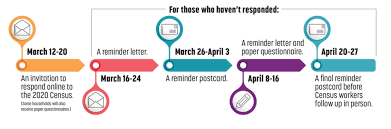 Ancestry.com and other subscription services have state census records as well, and the image quality and specific indexes may differ in certain cases. Your Invitation To The 2020 Census Should Arrive This Month City Of North Liberty