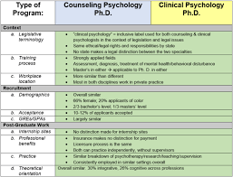 Psyd programs, in general, are unable to provide the same type of support as a phd program. Counseling Psychology Vs Clinical Psychology Dr Joseph H Hammer