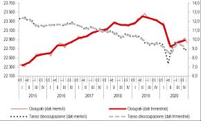 Il link a questo sito è sottoposto alla preventiva autorizzazione di città metropolitana di milano che autorizza il link alle condizioni di seguito indicate. Https Www Istat It It Files 2021 03 Mercato Lavoro Iv Trim 2020 Pdf