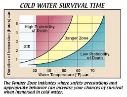 how long can you survive in cold water its still about 15