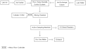 Sampling And Analytical Methods Carbon Monoxide In