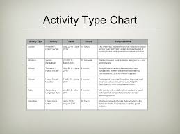 Preparing Resumes Student Activity Charts Ppt Video