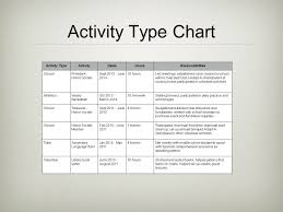 preparing resumes student activity charts ppt video