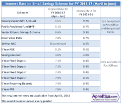 The current interest rate is provided by default for your information. Ppf Interest Cut To 8 6 Ssa Scss To 8 6