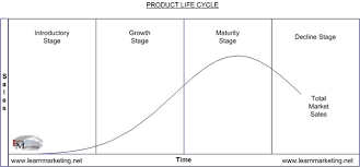 Types Of Product Life Cycle