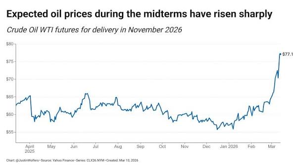 Oil prices aren't expected to fall anytime soon. Futures markets suggest oil  prices are very likely to be high high during the midterms.