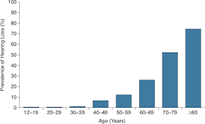 2 Hearing Loss Extent Impact And Research Needs Hearing