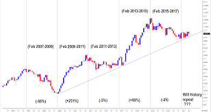 an interesting insight on nifty it index chart advise