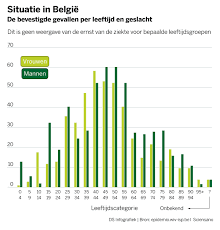 Vol spanning zaten we allemaal te wachten op het nieuws omtrent de scoutskampen. Nog Eens Vijf Overlijdens In Belgie Door Coronavirus De Standaard Mobile
