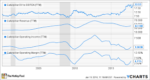 Will 2018 Be Caterpillar Inc S Best Year Yet The Motley Fool