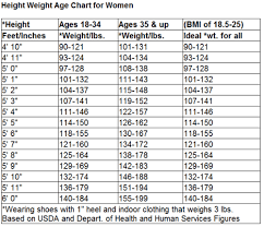 specific proper weight for women chart healthy weight range