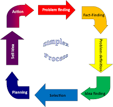 Creative Problem Solving Cps Process Http Rehacreflections Files Wordpress Com 2012 08 Si Critical Thinking Skills Creative Problem Solving Thinking Skills