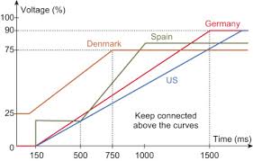 The level of the water inside the tank represents the voltage & the amount of water flowing out represents current. Low Voltage Ride Through Capability An Overview Sciencedirect Topics