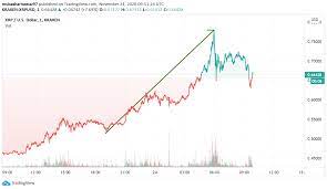 Ripple S Xrp Skyrockets To Its Yearly High Of 0 76 With A Daily Price Surge Of Over 56