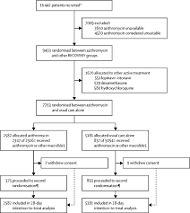 Azithromycin In Patients Admitted To Hospital With Covid 19 Recovery A Randomised Controlled Open Label Platform Trial The Lancet