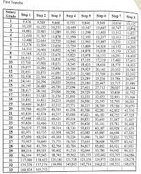 Salary Standardization Law Of 2015 Ssl 2015 First Tranche 2016 Salary Grade Salary Salary Schedule Law