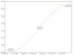 The Universe Of Discourse Daylight Chart