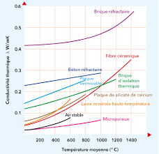 Isolants à haute température, plaques de vermiculite et briques refractaires à découper sur mesure pour. Isolation Haute Temperature Promat