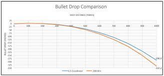 15 Rare Black Hills Ballistics Chart